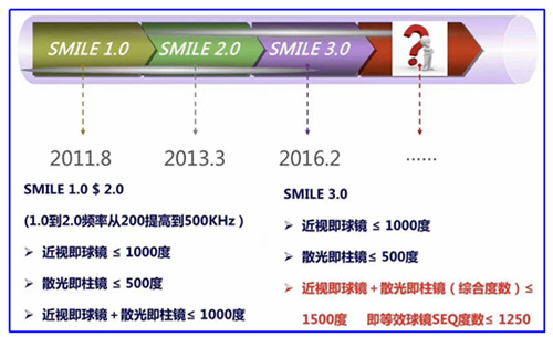 飞秒手术进阶版