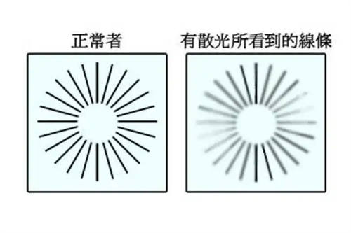散光眼看到物象对比图