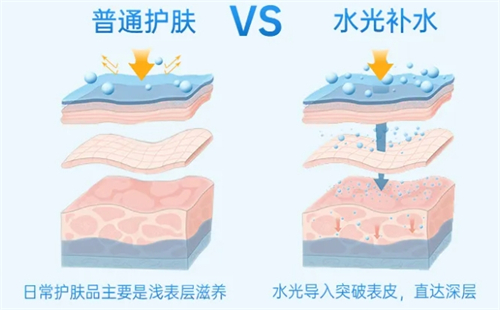 普通补水和水光补水对比