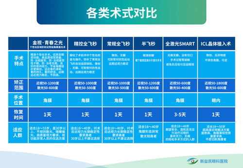 临沂新益民眼科不同术式对比