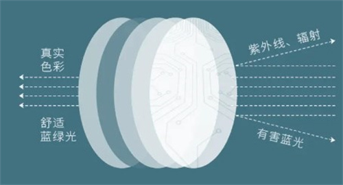 防蓝光镜片