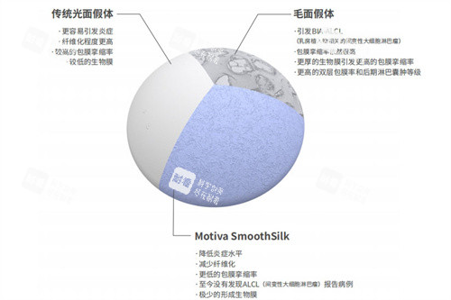 Motiva假体表面材质对比传统假体材质