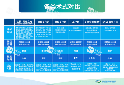 临沂新益民眼科不同术式对比 临沂新益民眼科不同术式对比