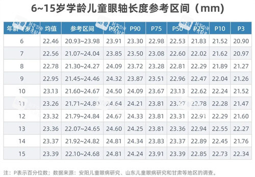 眼轴长度与近视对照表1