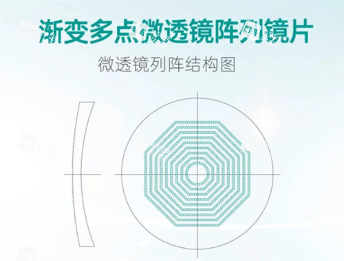 新知控镜片原理