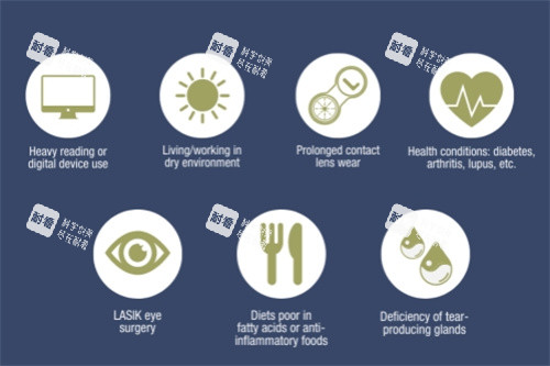 干眼症诱因