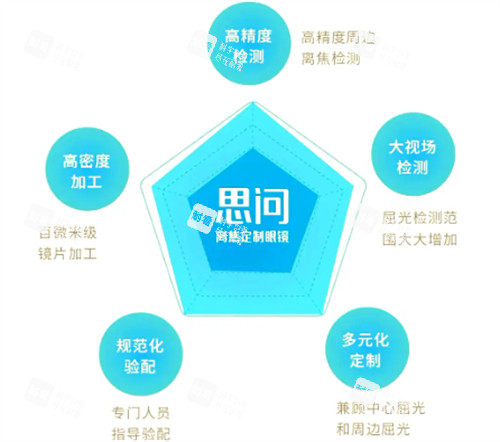 思问子夏离焦眼镜定制优势