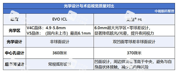 龙晶人工晶体和ICL对比差异