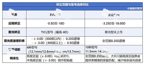 龙晶人工晶体和ICL对比型号 龙晶人工晶体和ICL对比型号