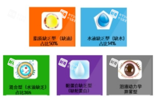 干眼症类型 干眼症类型
