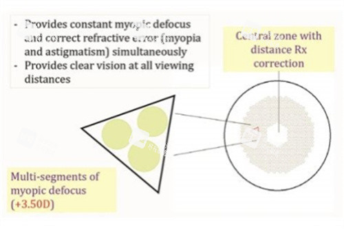 离焦镜片原理图
