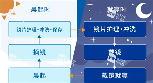 角膜塑形镜护理方法
