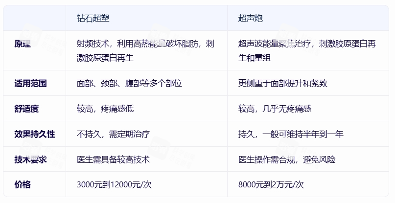 钻石超塑和超声炮的区别 钻石超塑和超声炮的区别