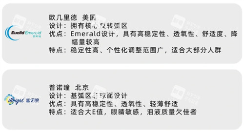 角膜塑形镜品牌简介