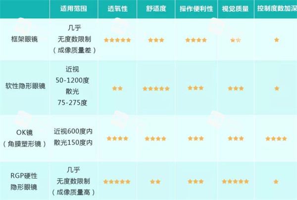 不同近视治疗方法优势对比图 不同近视治疗方法优势对比图