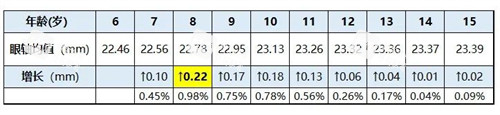 眼轴长度与近视对照表2
