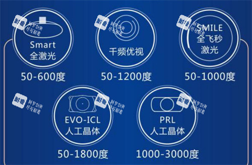 不同近视手术方式适合的度数图解