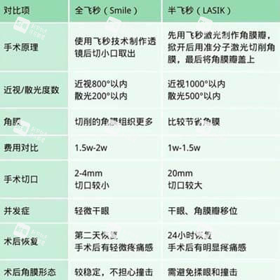 近视眼手术全飞秒和半飞秒对比