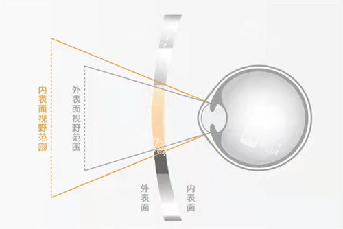 明月轻松控镜片视野