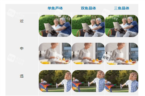 白内障晶体植入单焦点晶体与多焦点晶体区别 白内障晶体植入单焦点晶体与多焦点晶体区别