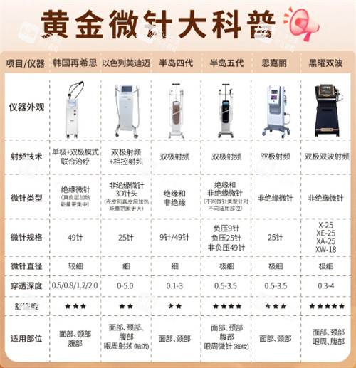 黄金微针不同仪器科普