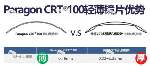CRT角膜塑形镜片