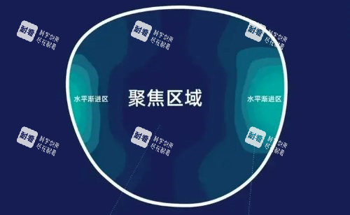 罗敦司得迈控镜片聚焦区域