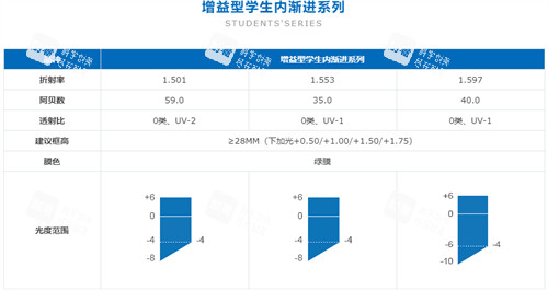 凯米镜片学生渐进系列介绍
