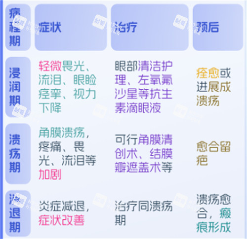 角膜炎分期治疗结果