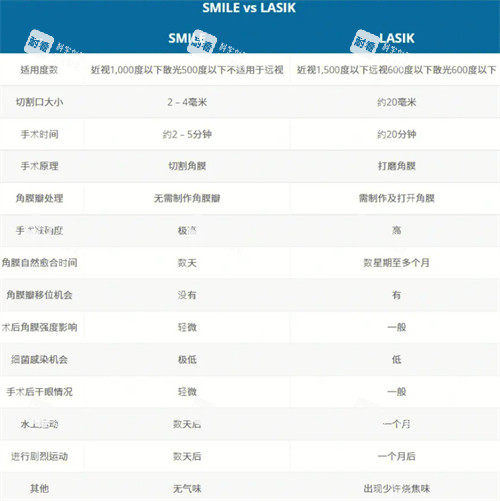 近视手术的不同