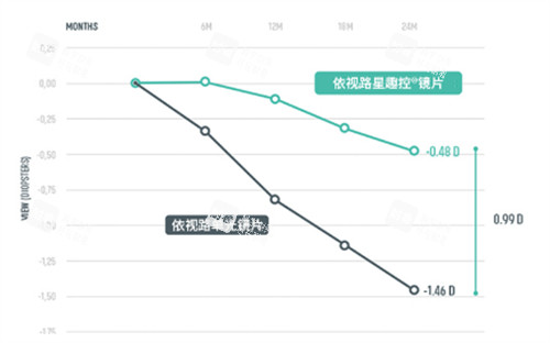 依视路星趣控同比其他系列的优势图解 依视路星趣控同比其他系列的优势图解