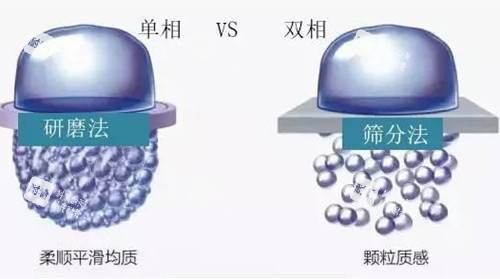 单相和双相玻尿酸对比模型示意图 单相和双相玻尿酸对比模型示意图