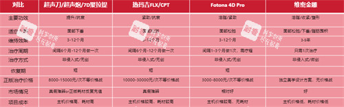 治疗馒化脸方式优势对比