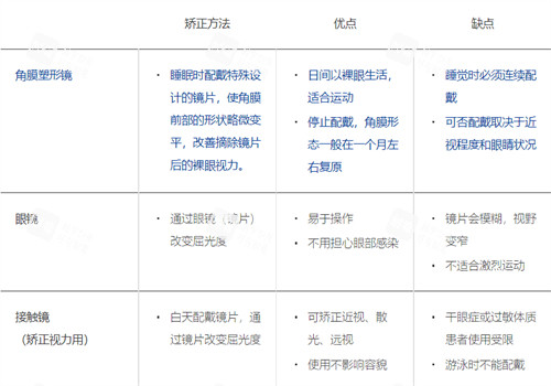 不同近视矫正方法的特点图解 不同近视矫正方法的特点图解